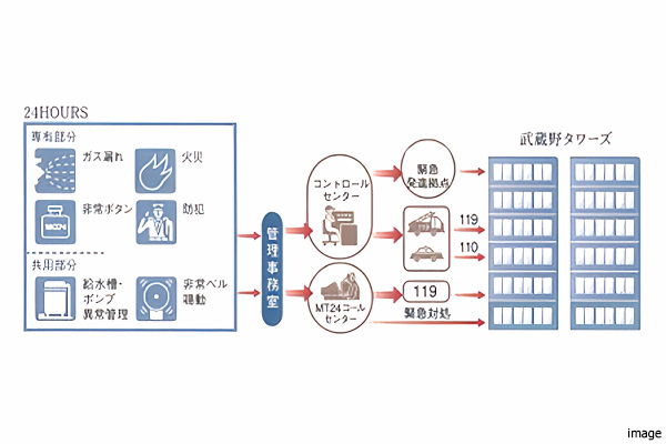 24時間マンションセキュリティシステム｜武蔵野タワーズ
