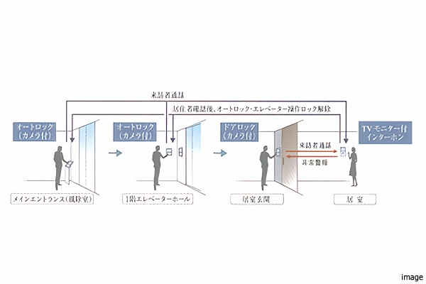 3重のセキュリティシステム｜武蔵野タワーズ