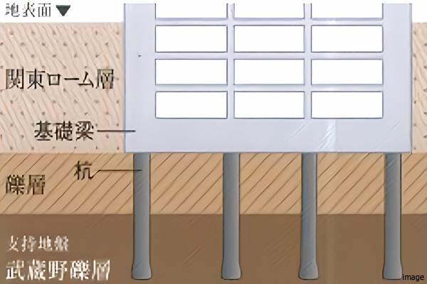 強固な地盤｜武蔵野タワーズ