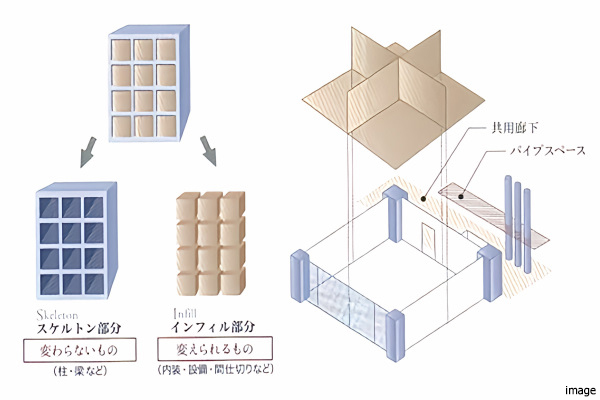 スケルトン・インフィル｜武蔵野タワーズ