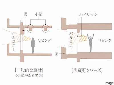 逆梁設計・ハイサッシ｜武蔵野タワーズ